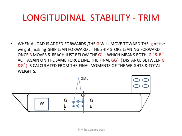 ship stability and trim